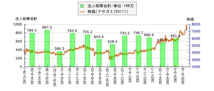 と株価との比較