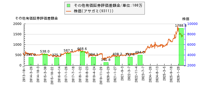 と株価との比較