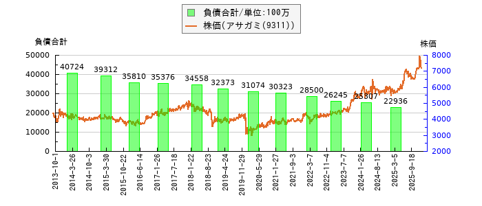 と株価との比較