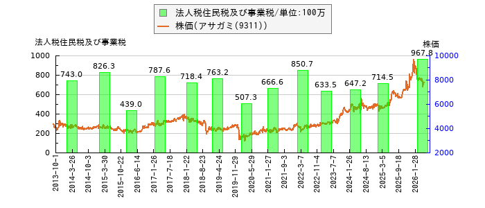 と株価との比較
