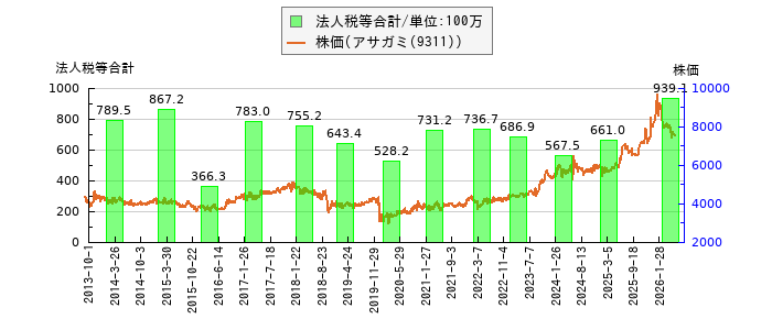 と株価との比較