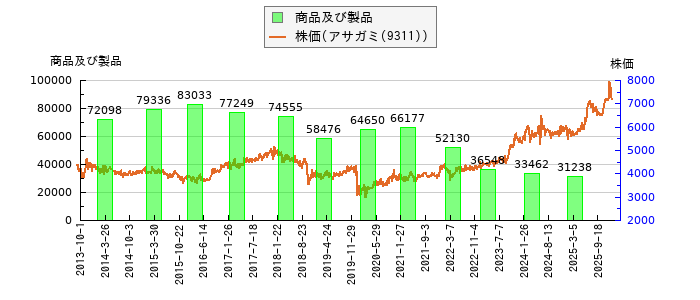 と株価との比較