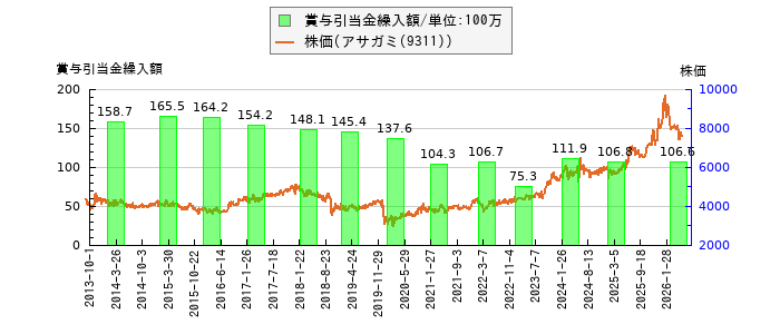 と株価との比較