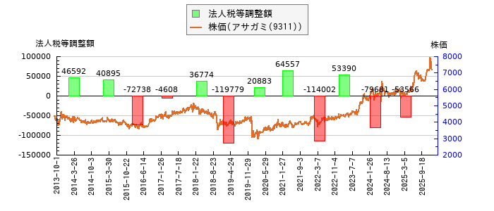 と株価との比較