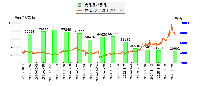 と株価との比較