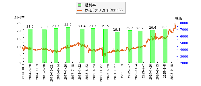 と株価との比較