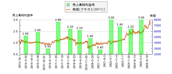 と株価との比較
