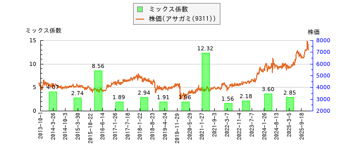 と株価との比較