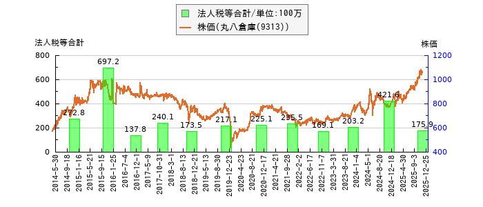 と株価との比較