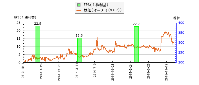 と株価との比較