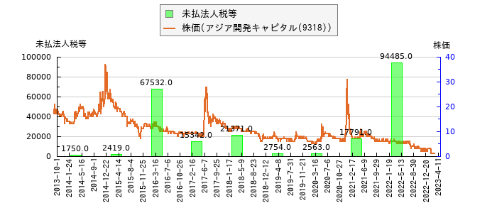 と株価との比較