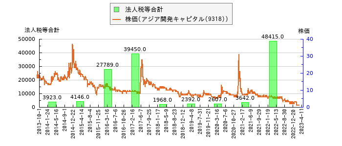 と株価との比較
