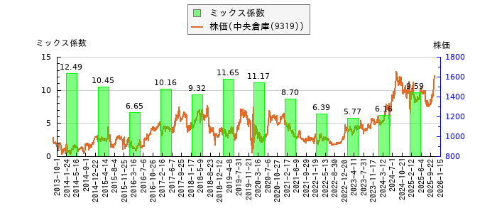 と株価との比較