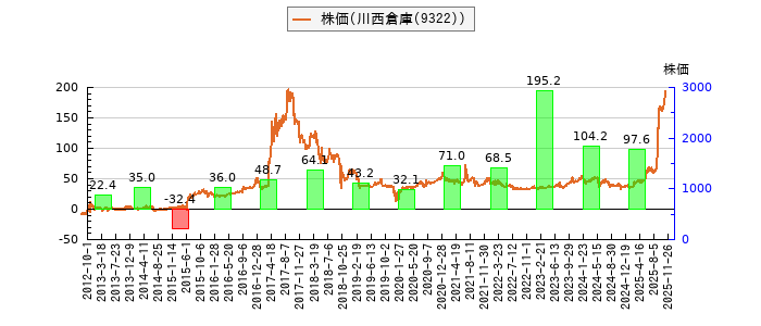 と株価との比較