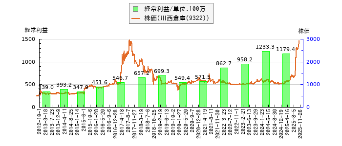 と株価との比較