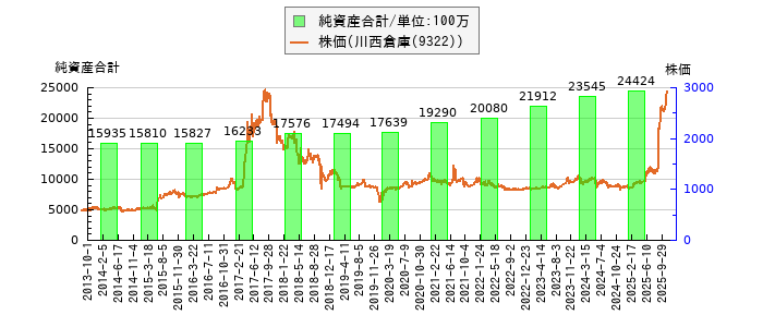 と株価との比較