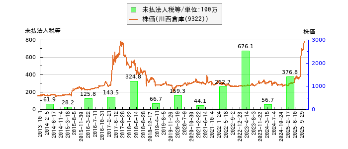 と株価との比較