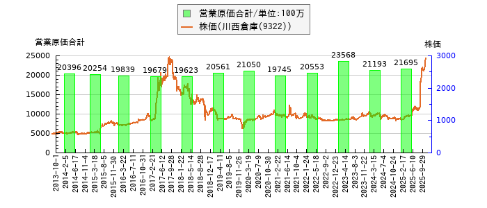 と株価との比較