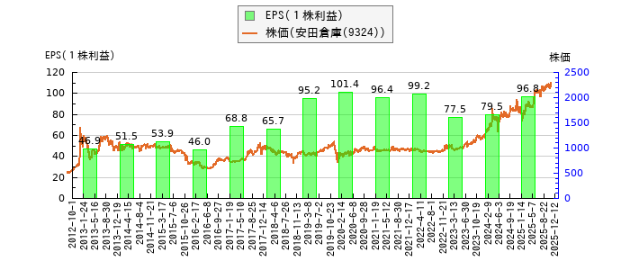 と株価との比較