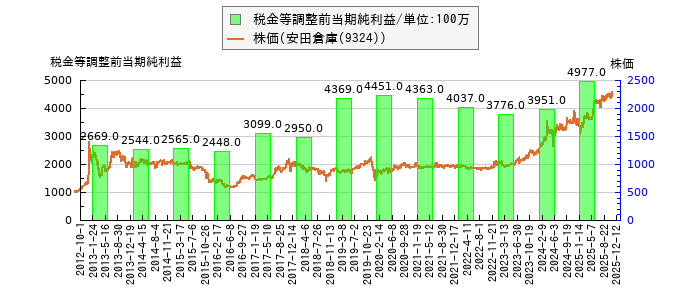 と株価との比較
