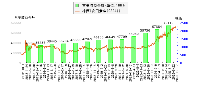 と株価との比較