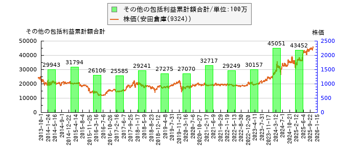 と株価との比較