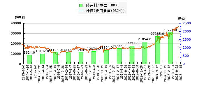 と株価との比較