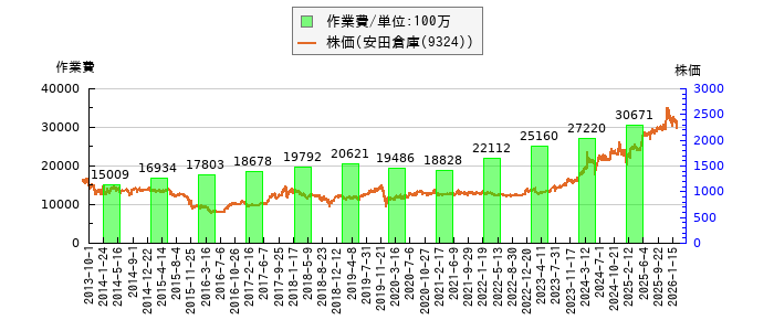 と株価との比較