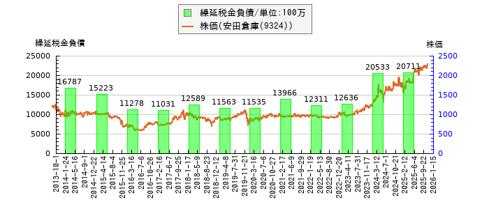 と株価との比較
