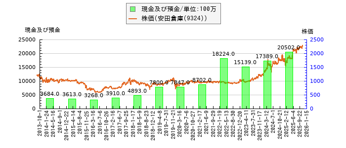 と株価との比較