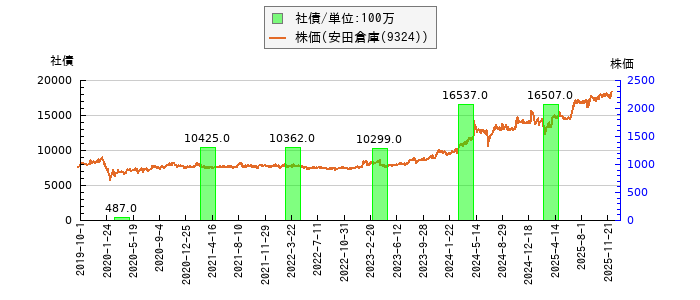 と株価との比較