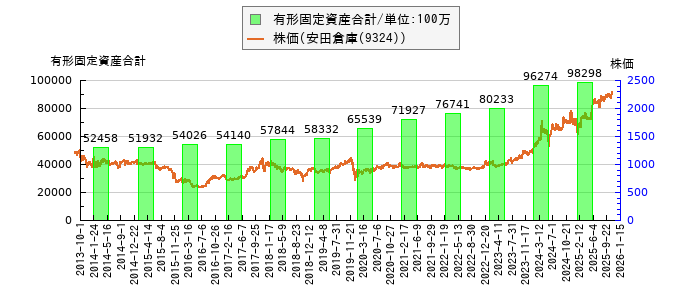 と株価との比較