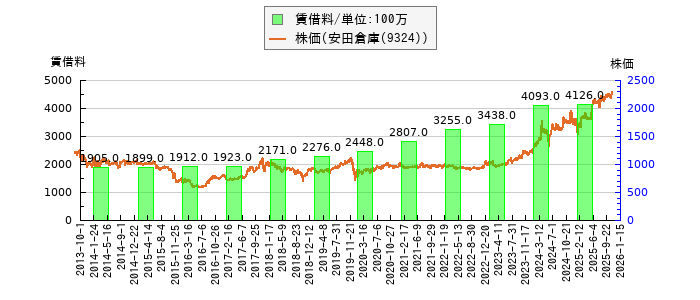 と株価との比較