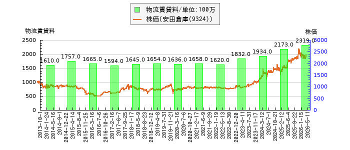 と株価との比較