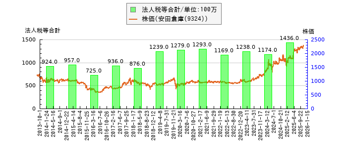 と株価との比較