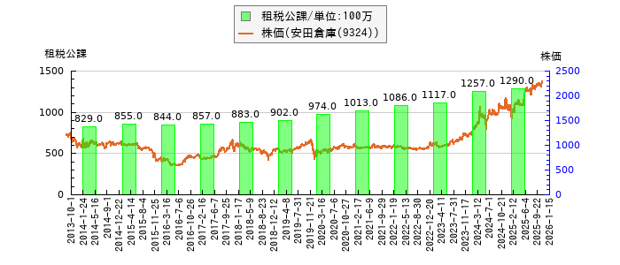 と株価との比較