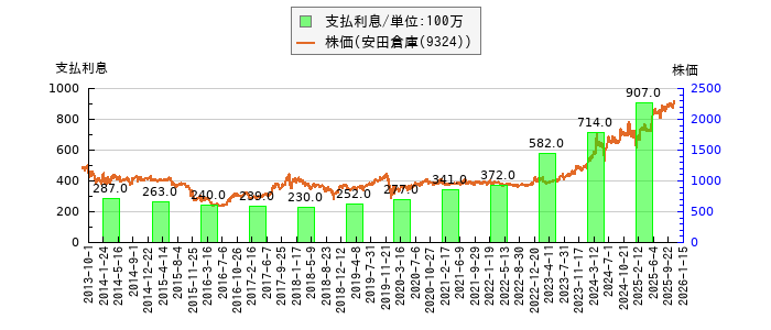 と株価との比較