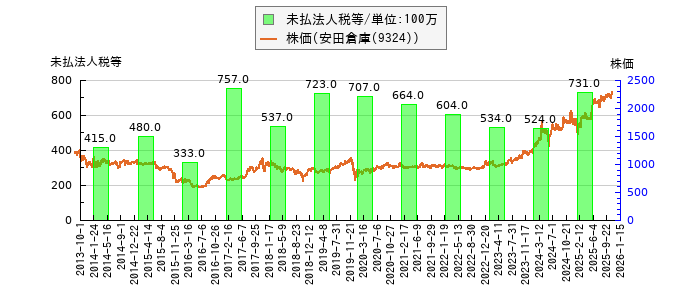 と株価との比較