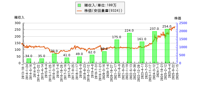 と株価との比較