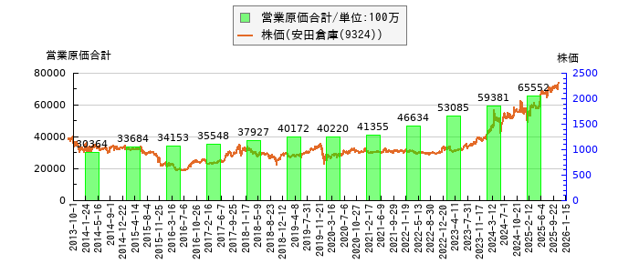 と株価との比較