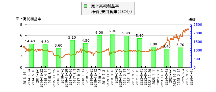 と株価との比較