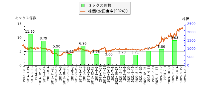 と株価との比較