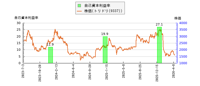 と株価との比較