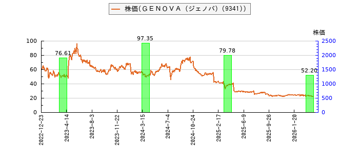 と株価との比較