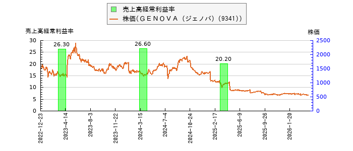 と株価との比較