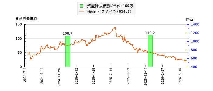 と株価との比較