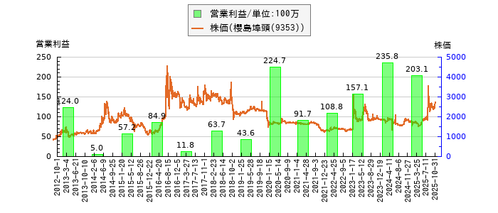と株価との比較