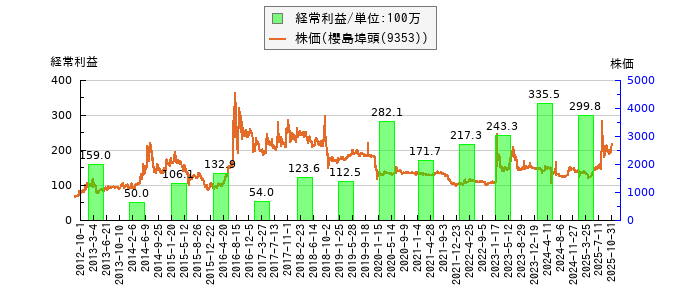 と株価との比較