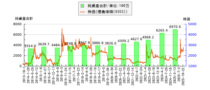 と株価との比較