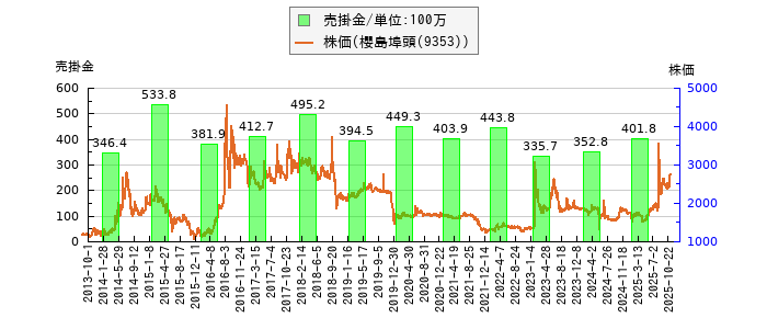 と株価との比較